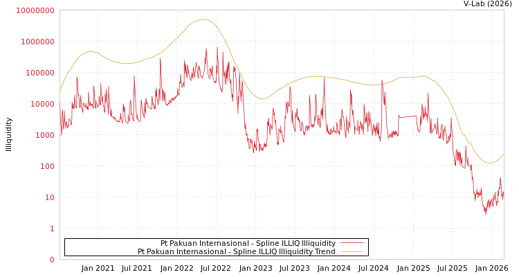 graph of Pt Pakuan Internasional ILLIQ-SMEM