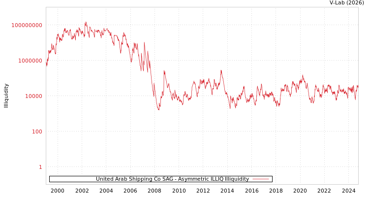 graph of United Arab Shipping Co SAG ILLIQ-AMEM