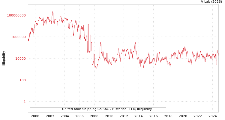graph of United Arab Shipping Co SAG ILLIQ-HIST