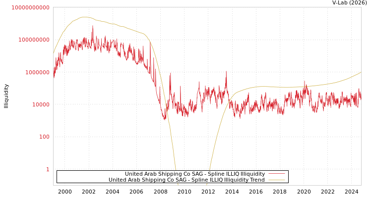 graph of United Arab Shipping Co SAG ILLIQ-SMEM