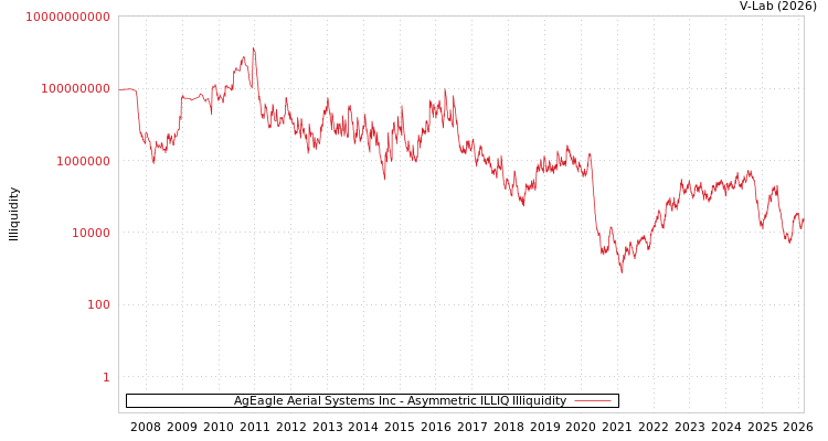 graph of AgEagle Aerial Systems Inc ILLIQ-AMEM