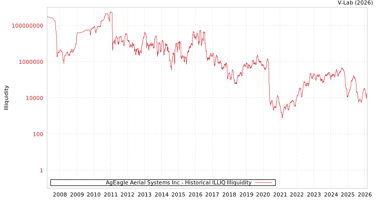 graph of AgEagle Aerial Systems Inc ILLIQ-HIST