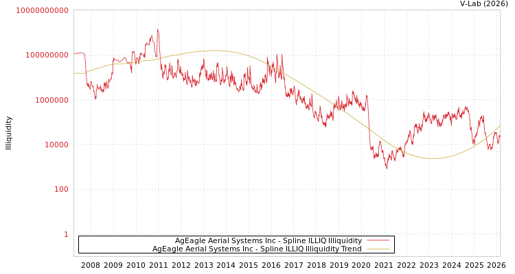 graph of AgEagle Aerial Systems Inc ILLIQ-SMEM