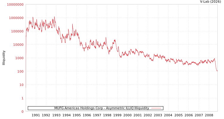 graph of MUFG Americas Holdings Corp ILLIQ-AMEM