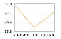 Impact of return on liquidity tomorrow