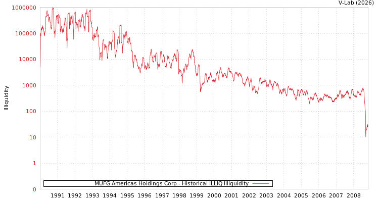 graph of MUFG Americas Holdings Corp ILLIQ-HIST