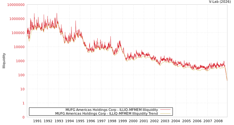 graph of MUFG Americas Holdings Corp ILLIQ-MFMEM