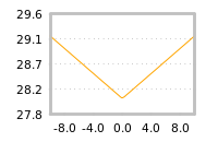 Impact of return on liquidity tomorrow