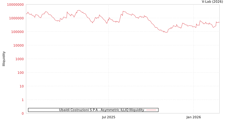 graph of Ubaldi Costruzioni S P A ILLIQ-AMEM