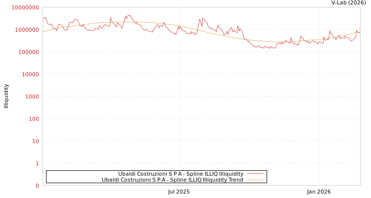 graph of Ubaldi Costruzioni S P A ILLIQ-SMEM