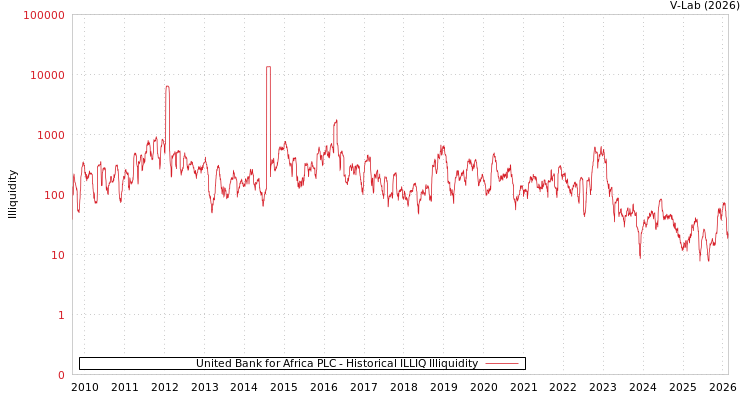 graph of United Bank for Africa PLC ILLIQ-HIST