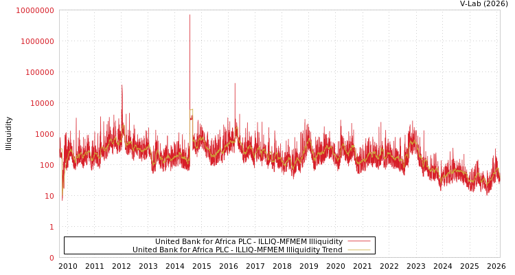 graph of United Bank for Africa PLC ILLIQ-MFMEM