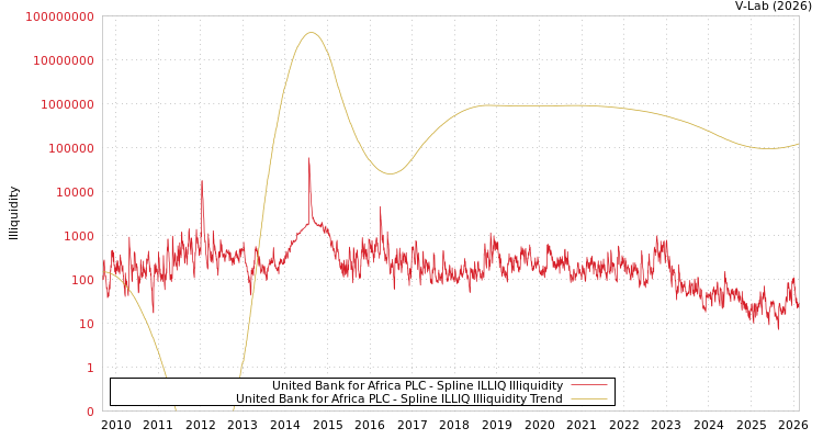graph of United Bank for Africa PLC ILLIQ-SMEM