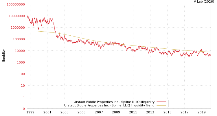 graph of Urstadt Biddle Properties Inc ILLIQ-SMEM
