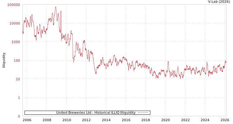 graph of United Breweries Ltd ILLIQ-HIST