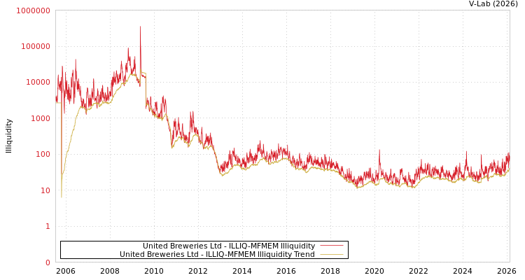 graph of United Breweries Ltd ILLIQ-MFMEM