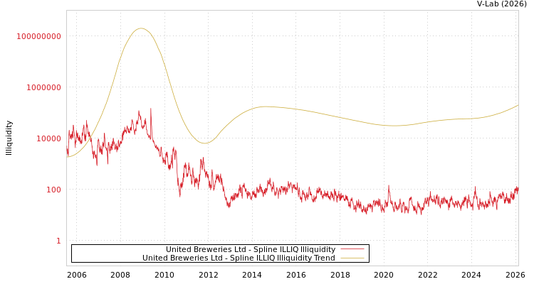graph of United Breweries Ltd ILLIQ-SMEM