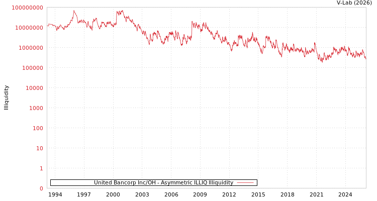 graph of United Bancorp Inc/OH ILLIQ-AMEM