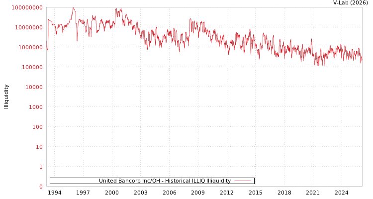 graph of United Bancorp Inc/OH ILLIQ-HIST