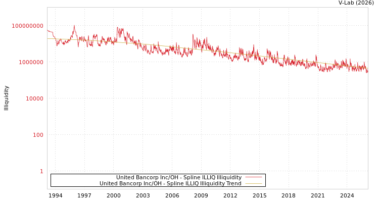 graph of United Bancorp Inc/OH ILLIQ-SMEM