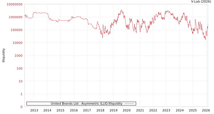 graph of United Brands Ltd ILLIQ-AMEM