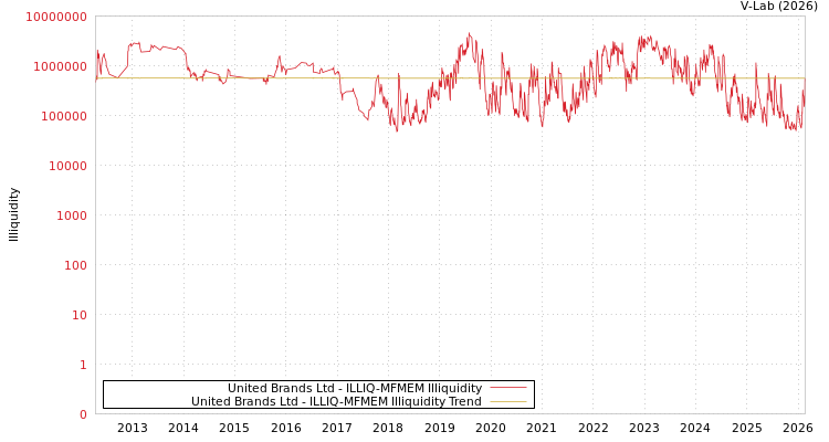 graph of United Brands Ltd ILLIQ-MFMEM