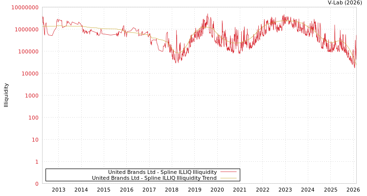 graph of United Brands Ltd ILLIQ-SMEM