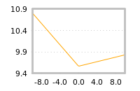 Impact of return on liquidity tomorrow