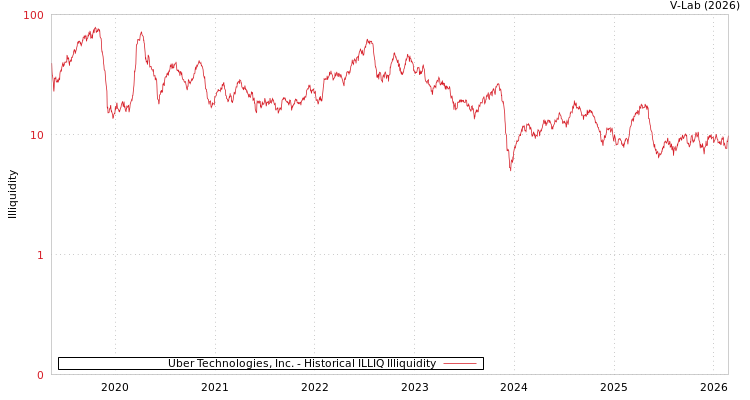 graph of Uber Technologies, Inc. ILLIQ-HIST