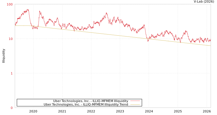 graph of Uber Technologies, Inc. ILLIQ-MFMEM