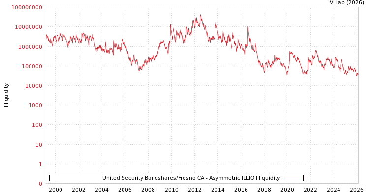 graph of United Security Bancshares/Fresno CA ILLIQ-AMEM