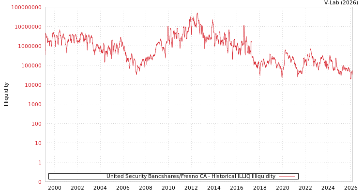 graph of United Security Bancshares/Fresno CA ILLIQ-HIST