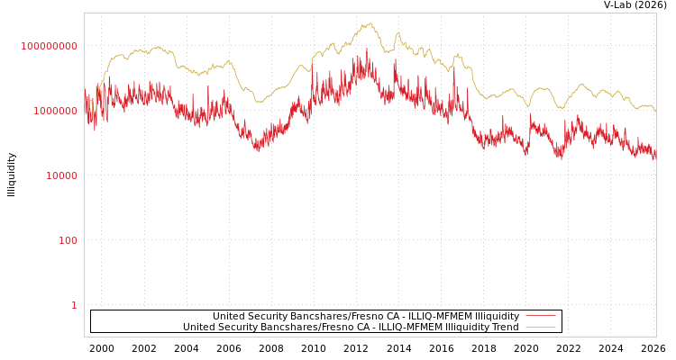 graph of United Security Bancshares/Fresno CA ILLIQ-MFMEM