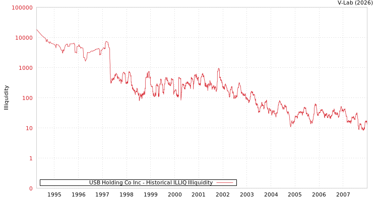 graph of USB Holding Co Inc ILLIQ-HIST