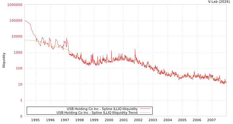 graph of USB Holding Co Inc ILLIQ-SMEM