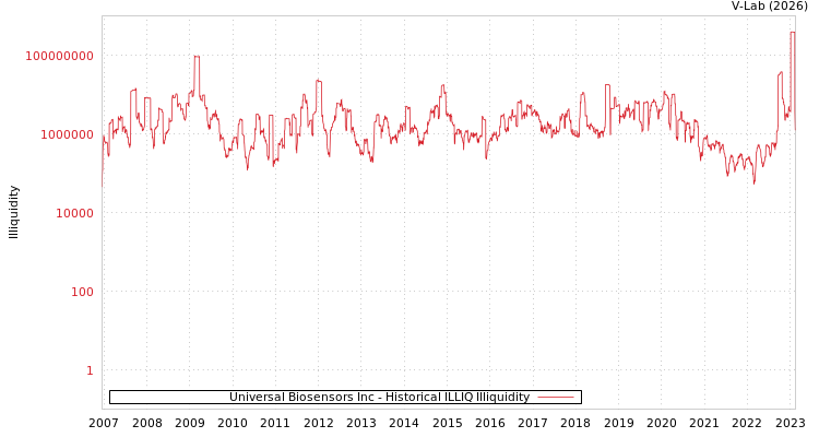 graph of Universal Biosensors Inc ILLIQ-HIST