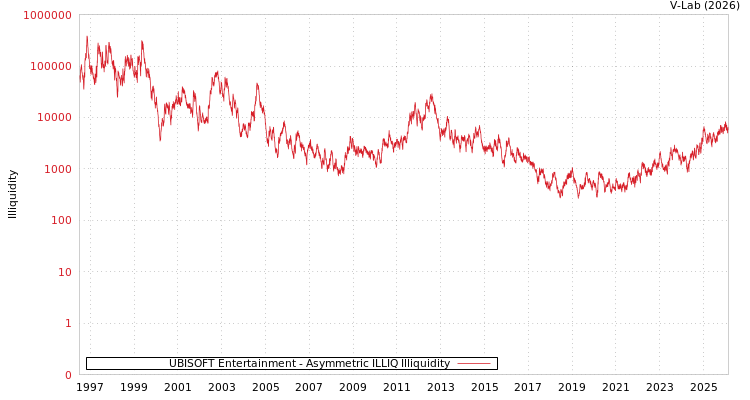 graph of UBISOFT Entertainment ILLIQ-AMEM