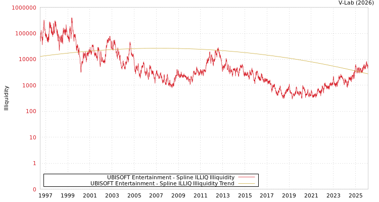 graph of UBISOFT Entertainment ILLIQ-SMEM