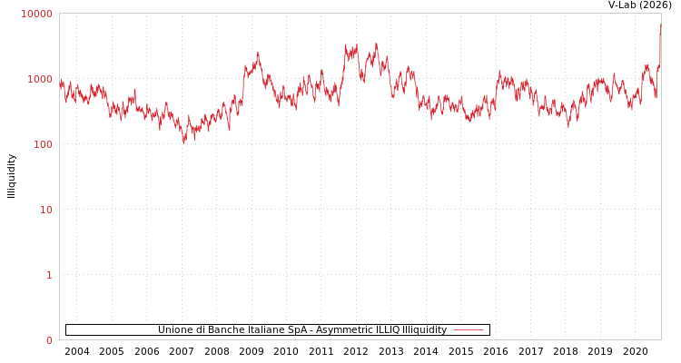 graph of Unione di Banche Italiane SpA ILLIQ-AMEM