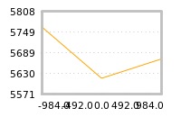 Impact of return on liquidity tomorrow