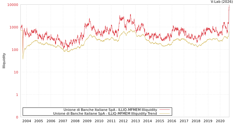 graph of Unione di Banche Italiane SpA ILLIQ-MFMEM