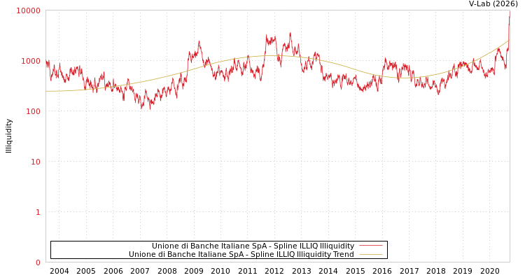graph of Unione di Banche Italiane SpA ILLIQ-SMEM