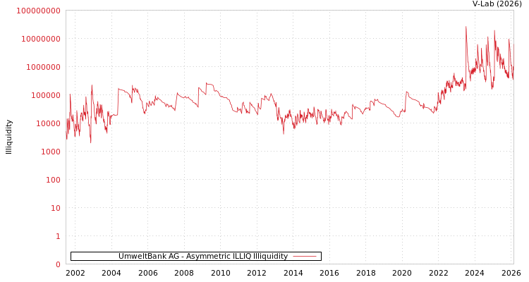 graph of UmweltBank AG ILLIQ-AMEM