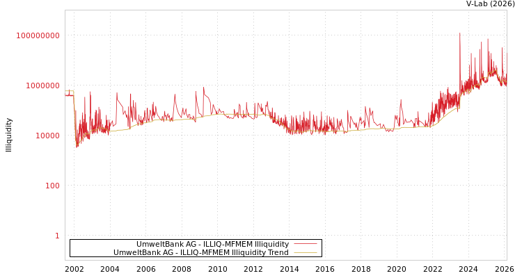 graph of UmweltBank AG ILLIQ-MFMEM