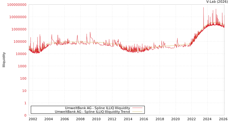 graph of UmweltBank AG ILLIQ-SMEM