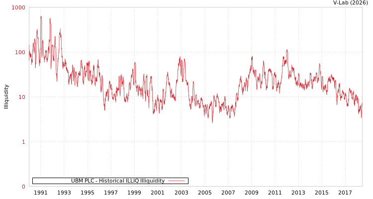 graph of UBM PLC ILLIQ-HIST
