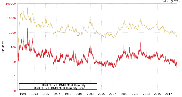 graph of UBM PLC ILLIQ-MFMEM