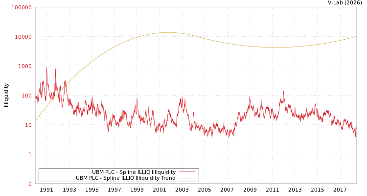 graph of UBM PLC ILLIQ-SMEM