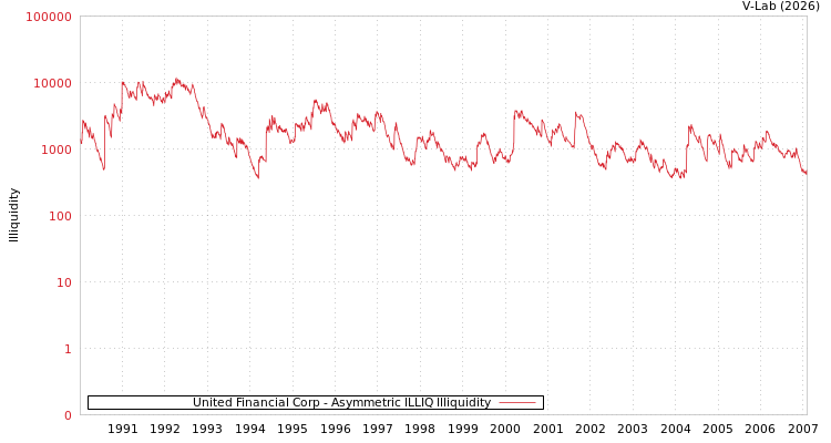 graph of United Financial Corp ILLIQ-AMEM