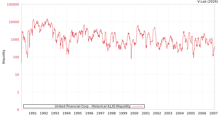 graph of United Financial Corp ILLIQ-HIST